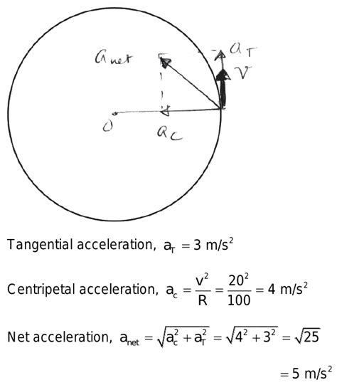 A Car Is Moving At A Speed Of 20 M S On A Circular Track Of Radius 100