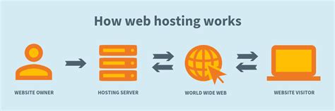 The Meaning Behind Web Hosting Layerhost Blog