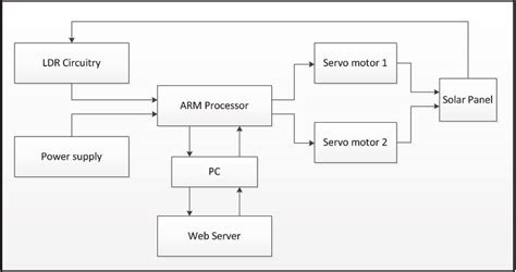 Block Diagram Of Solar Tracking System Download Scientific Diagram