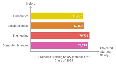 What Are The Average Salaries For Four Year College Graduates 2024 Insights Lsu University Rec