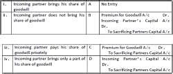 Worksheet Solutions Reconstitution Of A Partnership Firm Admission