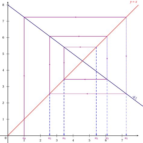 Comment représenter graphiquement les termes d une suite récurrente