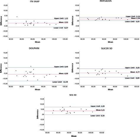 Bland Altman Plot With Lines Of Agreement Between Manual Segmentation Download Scientific