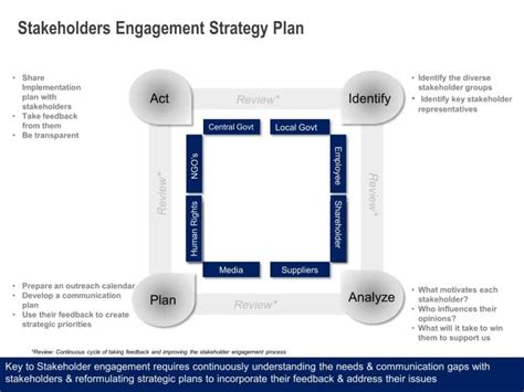 Stakeholder Engagement Strategy Deck Powerpoint Template