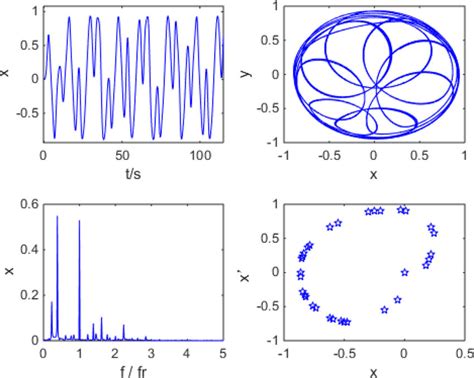 Time series shaft orbit frequency spectra and Poincare map at ω 10