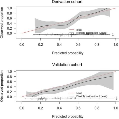 Calibration Plots With Actual And Predicted Probabilities Of Hospital