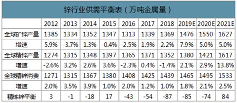 2020 2026年中国锌行业市场现状分析及投资前景研究报告智研咨询