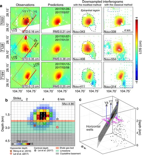 Coseismic Insar Deformation And Rupture Model Of The January