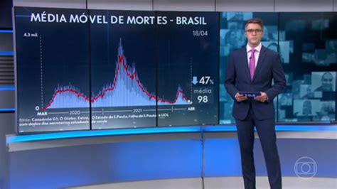 M Dia De Mortes Por Covid No Brasil Volta A Ficar Abaixo De