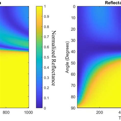 Reflectance Calculation Of The Incident Em Wave Of Wavelength Nm As