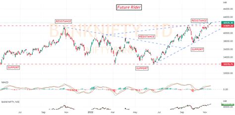 Bank Nifty Support Resistance Area For NSE BANKNIFTY By FutureRider