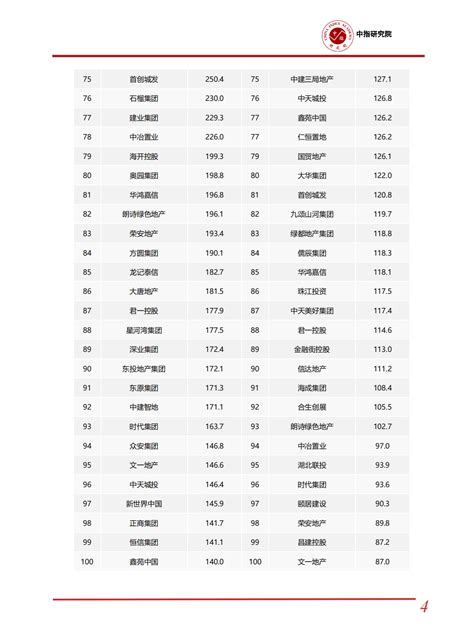 中指研究眼：2022年1 11月中国房地产企业销售业绩排行榜 先导研报 专业实时研报分享，行业研究报告下载，券商研报