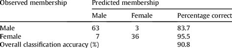 Classification Table For Sex Using The Subpubic Angle Download Table