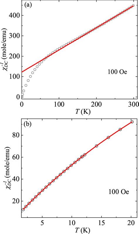 A χdc−1 As A Function Of T At 100 Oe The Solid Red Line Shows The