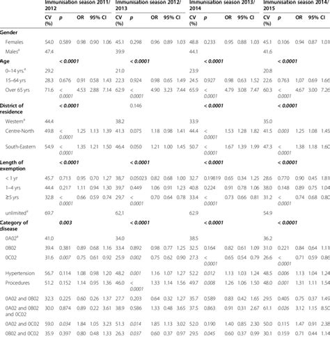 Coverage Rates And Logistic Regression In Subjects With Chronic Heart