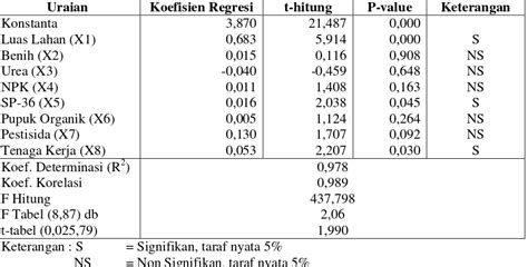 ANALISIS FAKTOR FAKTOR YANG MEMPENGARUHI PRODUKSI DAN PENDAPATAN