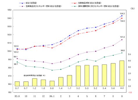 消費者物価指数（令和4年（2022年）9月分） 総合政策部計画局統計課