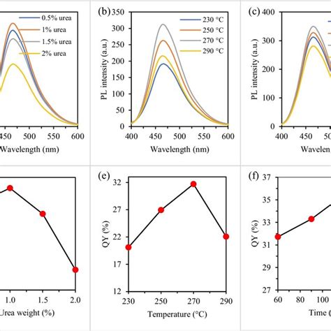 A Absorption And PL Spectra Of N CDs B PL Spectra Of N CDs As A