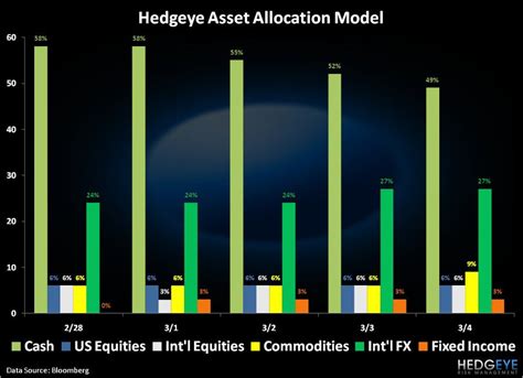 Chart Of The Day Hedgeye Asset Allocation Model