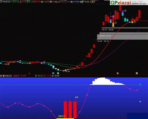 两线定趋势 量价定买点 通达信副图指标 源码 贴图 通达信公式 公式网