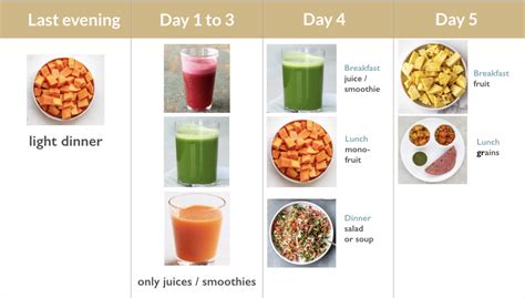 How Should I Break The Fast What Should I Eat After 3 Days Fasting