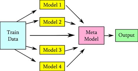 模型整合之模型堆叠——详细理解stacking Model堆叠模型 Csdn博客