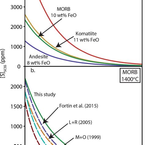 Pressure Dependence Of Scss At 1400 °c Assuming An Immiscible Sulfide Download Scientific