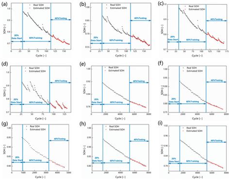 Batteries Free Full Text A Deep Learning Approach For State Of Health Estimation Of Lithium