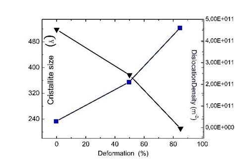 Evolution Of The Crystallite Size And Dislocation Densityin The