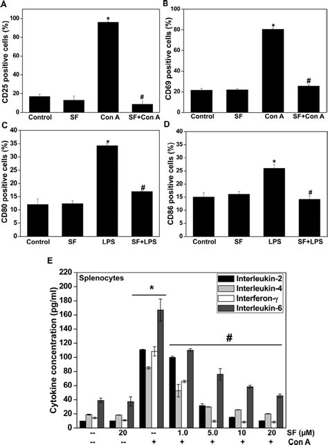 Sf Inhibited Mitogen Induced Up Regulation Of T Cell And B Cell