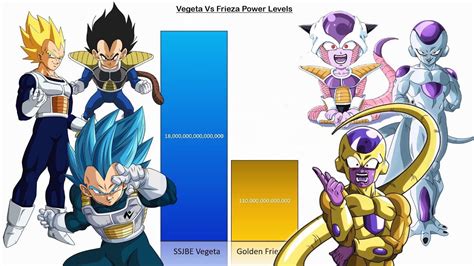 Vegeta Vs Frieza Power Levels Over The Years Db Dbz Dbs Frieza