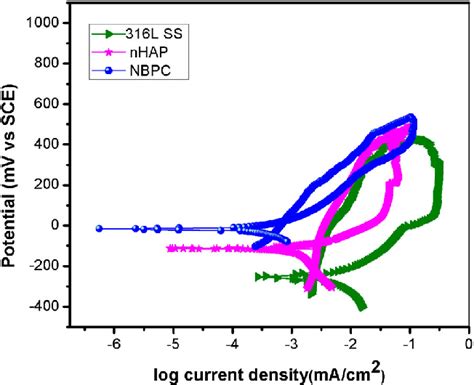 Cyclic Potentiodynamic Polarisation Curves For Nanohap And Nbpc Coated