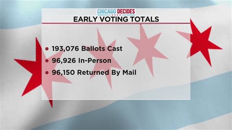 Polls Show 19 Of Voters Still Undecided In Chicago Mayoral Race Youtube