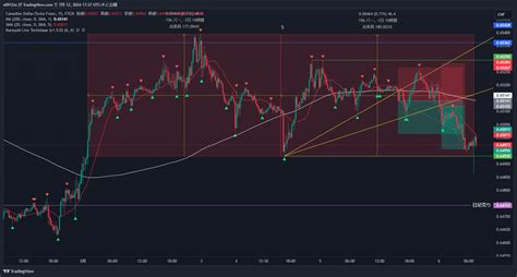 FX CADCHF Chart Image By N0912m TradingView