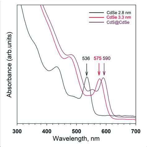 Optical Absorption Spectra Of Cdse And Cds Cdse Nanocrystals