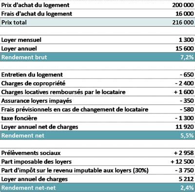 Calcul De Rendement Locatif Icloudpikol