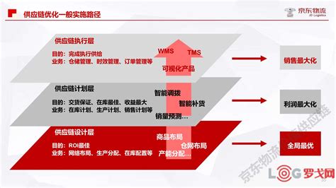 【罗戈网】京东物流城配智慧供应链