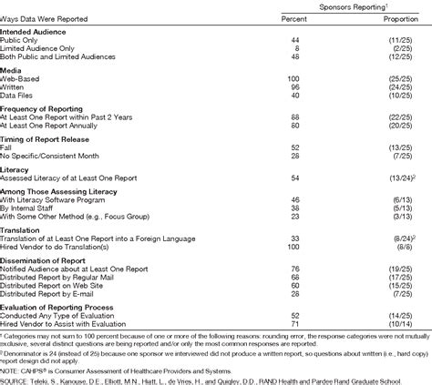 Table 3 From Understanding The Reporting Practices Of CAHPS Sponsors