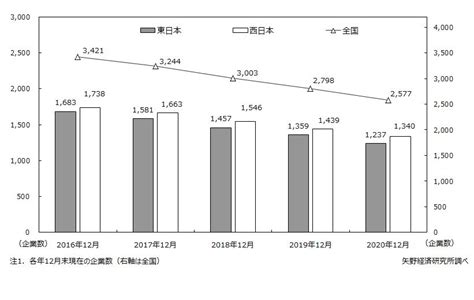 全国パチンコ経営企業数及び店舗数に関する調査を実施（2020年） ニュース・トピックス 市場調査とマーケティングの矢野経済研究所