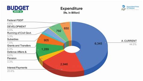 No New Tax In Budget Daily Times