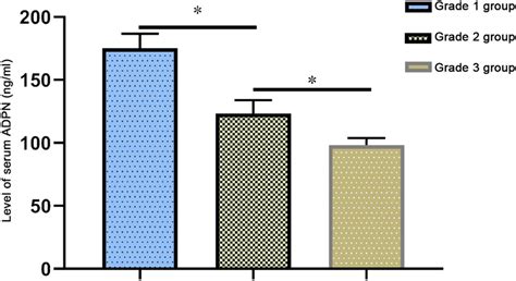 Comparison Of Level Of Serum Adpn Among The Three Groups P Download