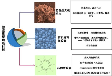 细分领域的工业味精微胶囊材料