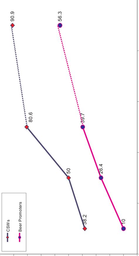 The Trend Of Consistent Condom Use Among Female Sex Worker Groups