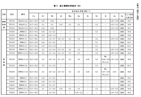 GB T 5231 2022加工铜及铜合金牌号和化学成分 山东有色金属网 主站