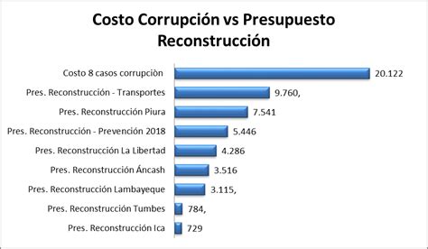 Corrupci N En El Per Beneficio Privado Perjuicio P Blico