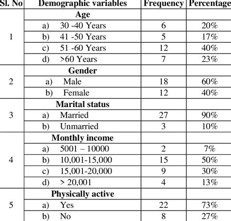 Frequency And Percentage Distribution Of Socio Demographic Variables