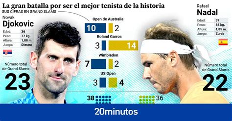 Encuesta Djokovic Revienta La Cuenta De Títulos De Grand Slam ¿es