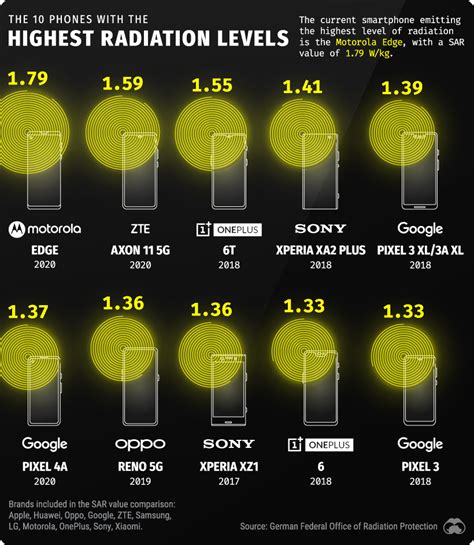 How Much Radiation Is Emitted By Popular Smartphones Lifestyle And Tech