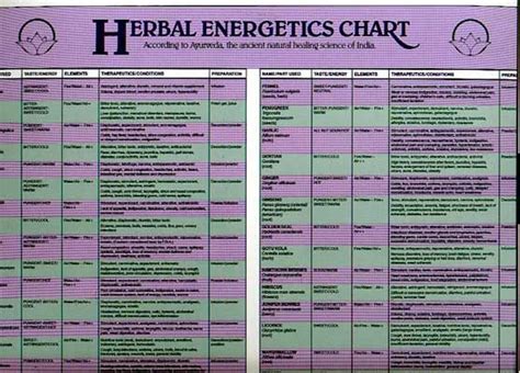 Herb Chart With Images Herbs Medicinal Herbs Chart