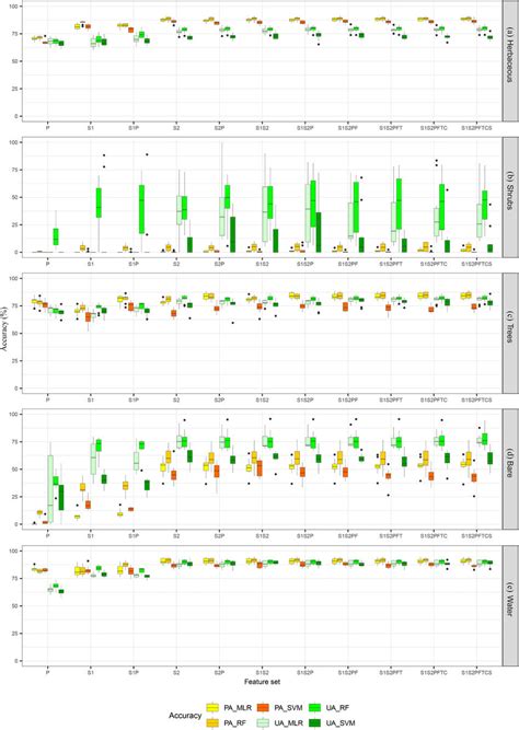 Class Specific Accuracies Derived From The 10 Fold Cross Validation